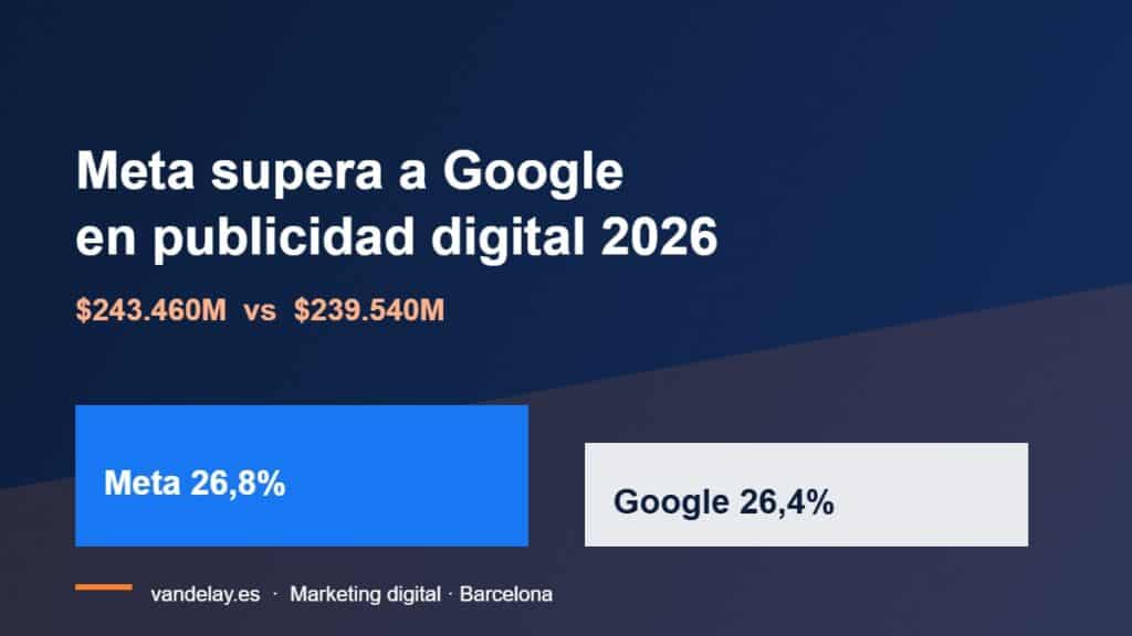 Comparativa ingresos publicitarios Meta vs Google 2026: 243.460M vs 239.540M, cuota 26,8% vs 26,4%