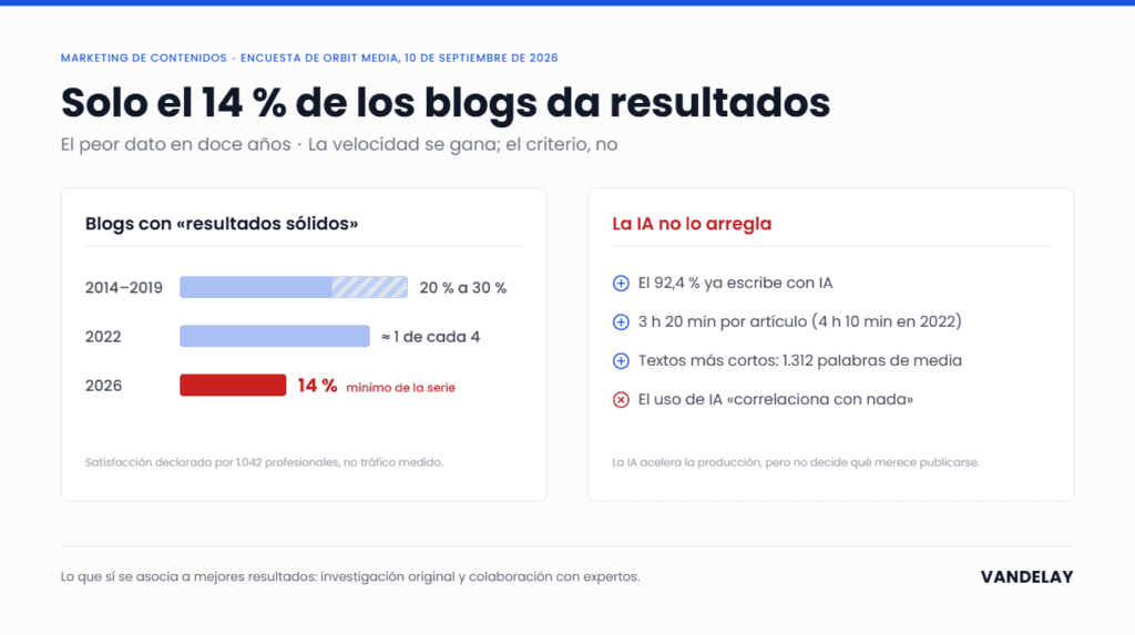 Gráfico de Orbit Media sobre los blogs con «resultados sólidos»: del 20 % al 30 % en 2014–2019 y uno de cada cuatro en 2022 al 14 % en 2026; el 92,4 % ya escribe con IA, pero su uso no mejora los resultados