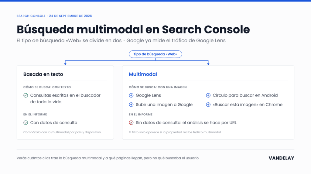 Búsqueda multimodal en Search Console: el tipo de búsqueda «Web» se divide en basada en texto, con datos de consulta, y multimodal, sin datos de consulta y alimentada por Google Lens, Círculo para buscar en Android, subir una imagen a Google y «Buscar esta imagen» en Chrome