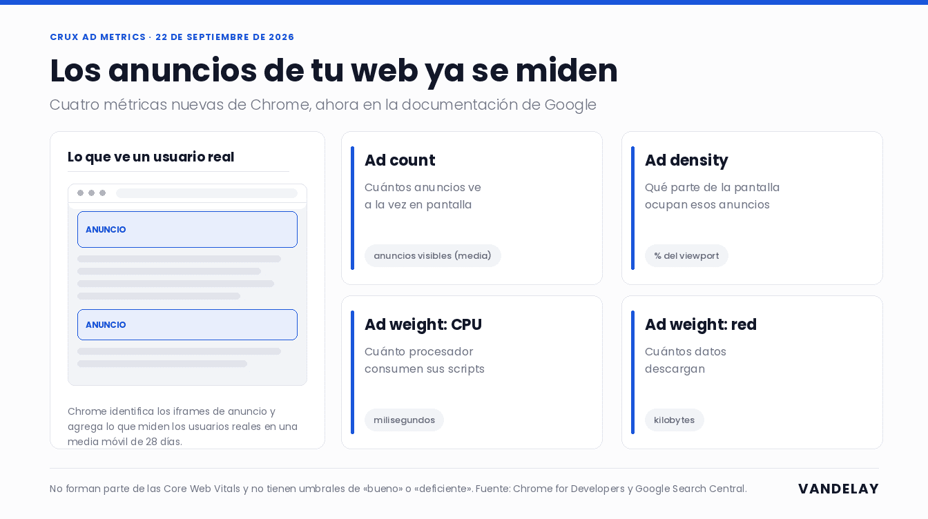 Las cuatro CrUX ad metrics de Chrome: ad count, ad density, ad weight de CPU y ad weight de red, con lo que mide cada una y su unidad