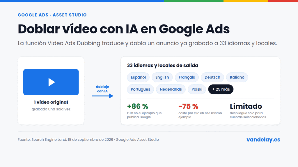 Esquema de cómo doblar vídeo con IA en Google Ads: un vídeo original pasa por el doblaje con IA de Asset Studio y sale en 33 idiomas y locales