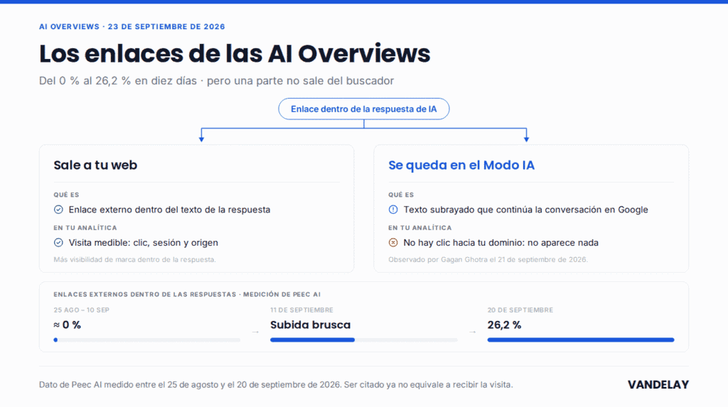 Los enlaces en las AI Overviews se dividen en dos: los que salen a tu web, con visita medible, y los que se quedan en el Modo IA de Google, sin clic hacia tu dominio, con la subida del 0 % al 26,2 % medida por Peec AI entre el 25 de agosto y el 20 de septiembre de 2026