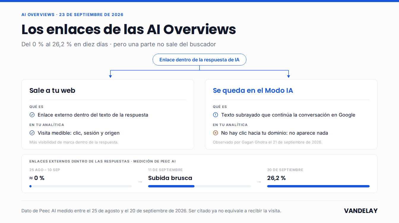 Los enlaces en las AI Overviews se dividen en dos: los que salen a tu web, con visita medible, y los que se quedan en el Modo IA de Google, sin clic hacia tu dominio, con la subida del 0 % al 26,2 % medida por Peec AI entre el 25 de agosto y el 20 de septiembre de 2026