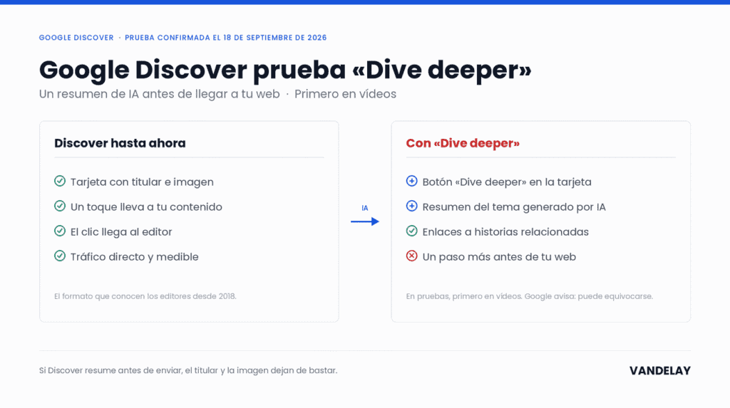 Comparativa de Google Discover antes y después de «Dive deeper»: la tarjeta llevaba directo al contenido y ahora un resumen de IA aparece antes de tu web