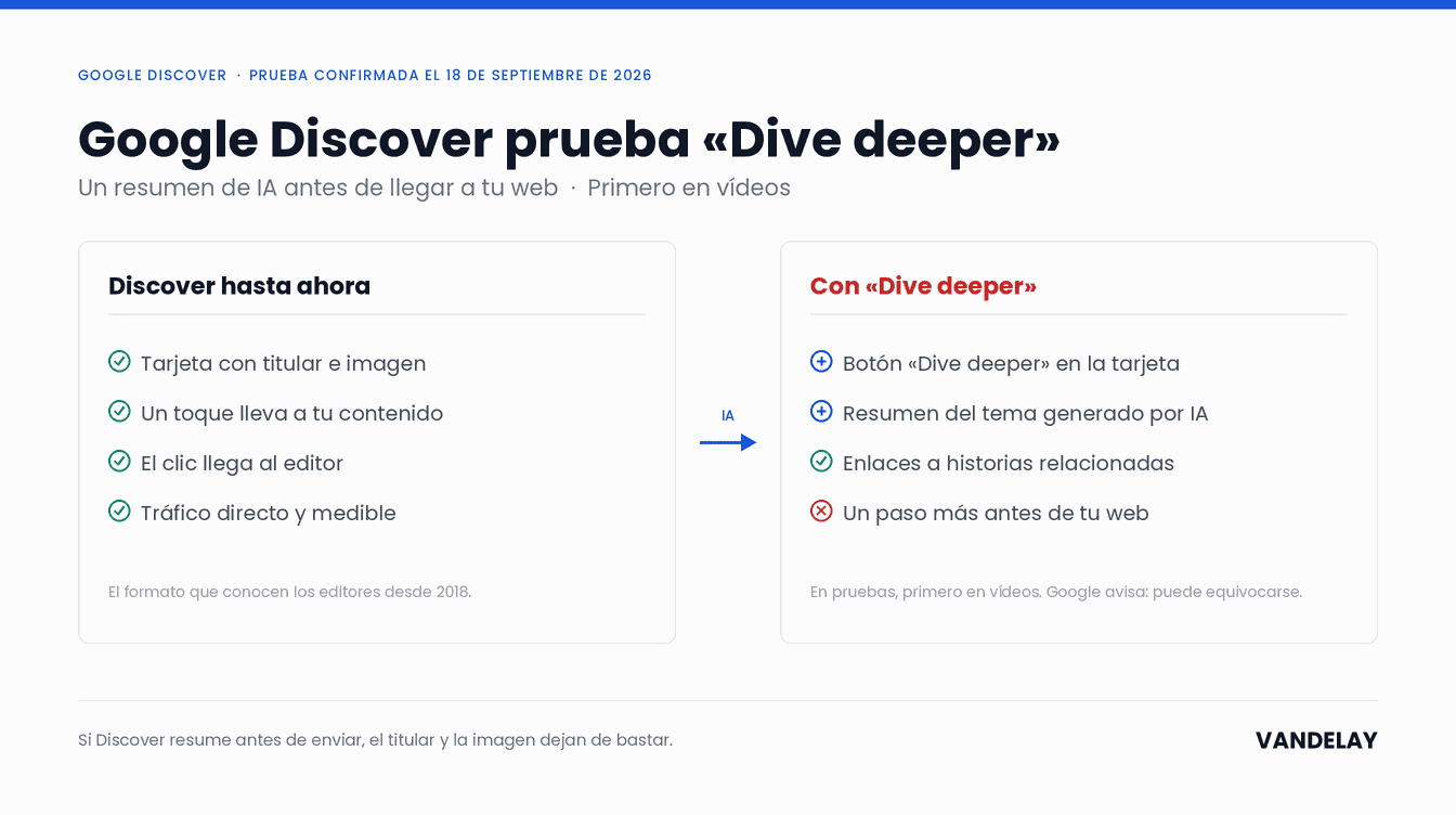 Comparativa de Google Discover antes y después de «Dive deeper»: la tarjeta llevaba directo al contenido y ahora un resumen de IA aparece antes de tu web