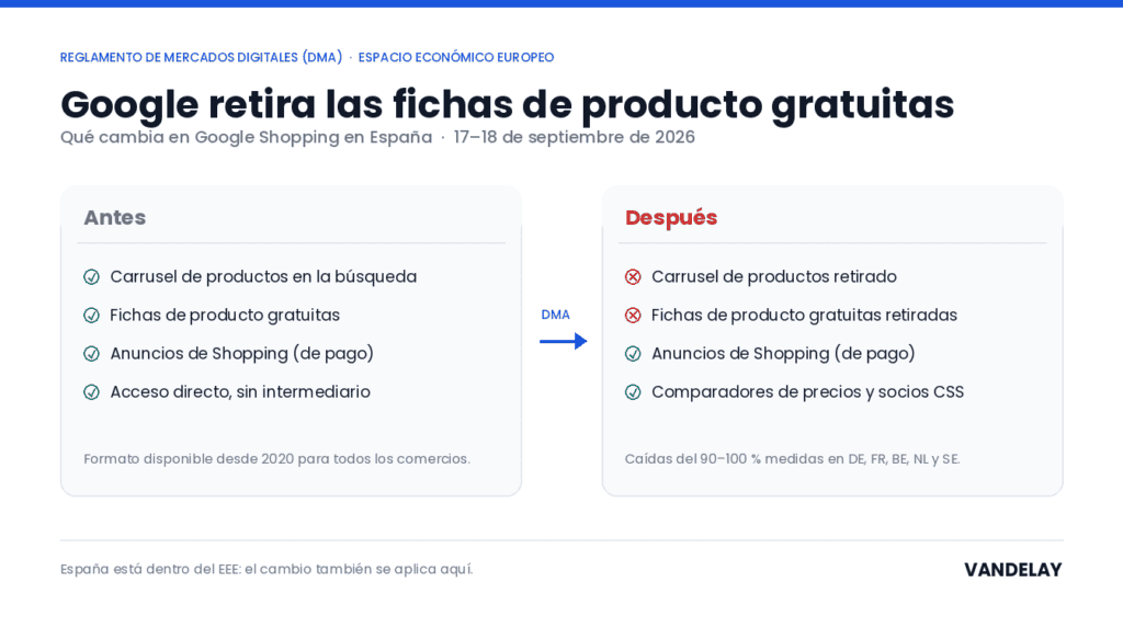 Esquema del antes y el después en Google Shopping España: el carrusel y las fichas de producto gratuitas desaparecen del EEE por la DMA y quedan los anuncios de pago y los comparadores CSS