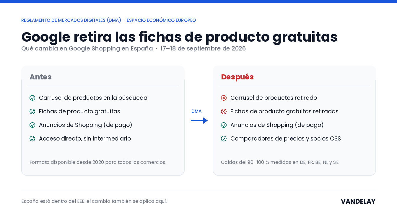 Esquema del antes y el después en Google Shopping España: el carrusel y las fichas de producto gratuitas desaparecen del EEE por la DMA y quedan los anuncios de pago y los comparadores CSS