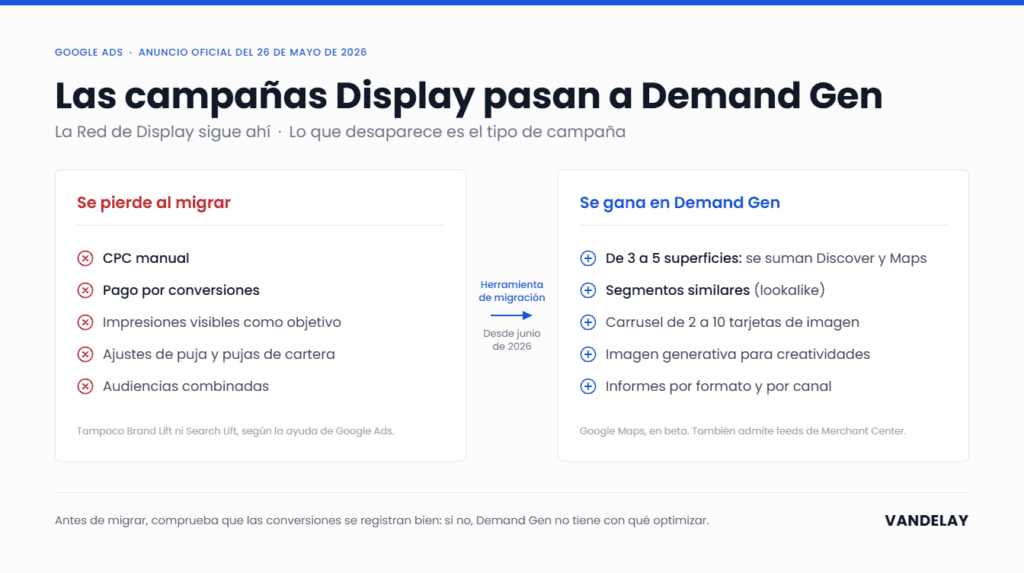 Comparativa de la migración de las campañas Display de Google Ads a Demand Gen: se pierden el CPC manual, el pago por conversiones y los ajustes de puja; se gana pasar de 3 a 5 superficies, segmentos similares y anuncios de carrusel