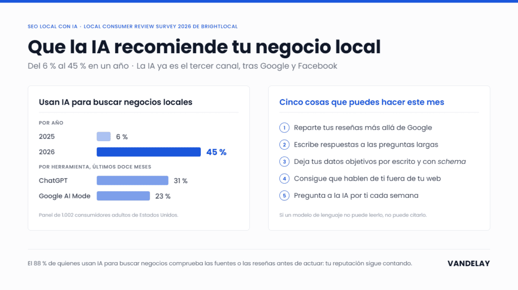 Esquema sobre SEO local con IA: el uso de la IA para buscar negocios locales pasa del 6 % en 2025 al 45 % en 2026, con ChatGPT (31 %) y Google AI Mode (23 %), junto a cinco acciones para que la IA recomiende tu negocio
