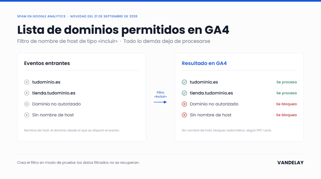 Spam en Google Analytics: un filtro de nombre de host de tipo «incluir» deja pasar los eventos de tudominio.es y tienda.tudominio.es y bloquea los de dominios no autorizados y los eventos sin nombre de host