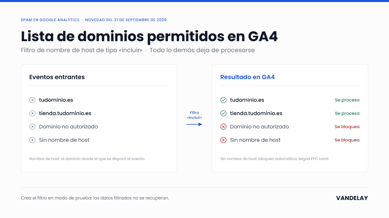 Spam en Google Analytics: un filtro de nombre de host de tipo «incluir» deja pasar los eventos de tudominio.es y tienda.tudominio.es y bloquea los de dominios no autorizados y los eventos sin nombre de host