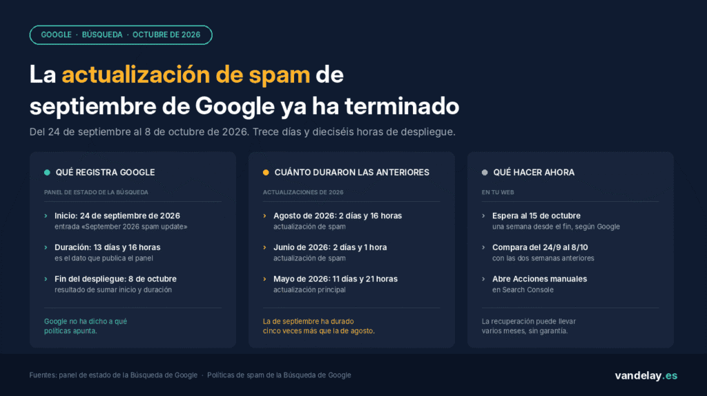 Actualización de spam de septiembre de 2026: empezó el 24 de septiembre y duró 13 días y 16 horas según el panel de estado de Google, frente a los 2 días y 16 horas de la de agosto, con los pasos a revisar en Search Console a partir del 15 de octubre