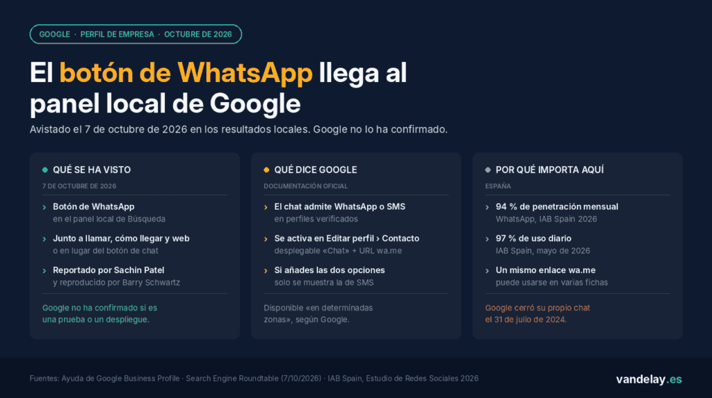 Botón de WhatsApp en Google: qué se vio en el panel local el 7 de octubre de 2026, qué dice la documentación oficial sobre el chat del Perfil de Empresa y por qué importa en España, donde WhatsApp tiene un 94 % de penetración mensual según IAB Spain