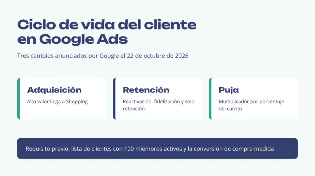 Esquema del ciclo de vida del cliente en Google Ads con los modos de adquisición, retención y el multiplicador de puja por porcentaje