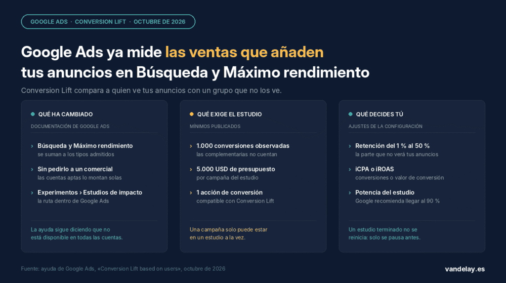 Conversion Lift en Google Ads: Búsqueda y Máximo rendimiento entre los tipos de campaña admitidos, mínimos de 1.000 conversiones observadas y 5.000 USD de presupuesto, retención del 1 % al 50 %, elección entre iCPA e iROAS y potencia del estudio recomendada del 90 %, según la ayuda de Google Ads