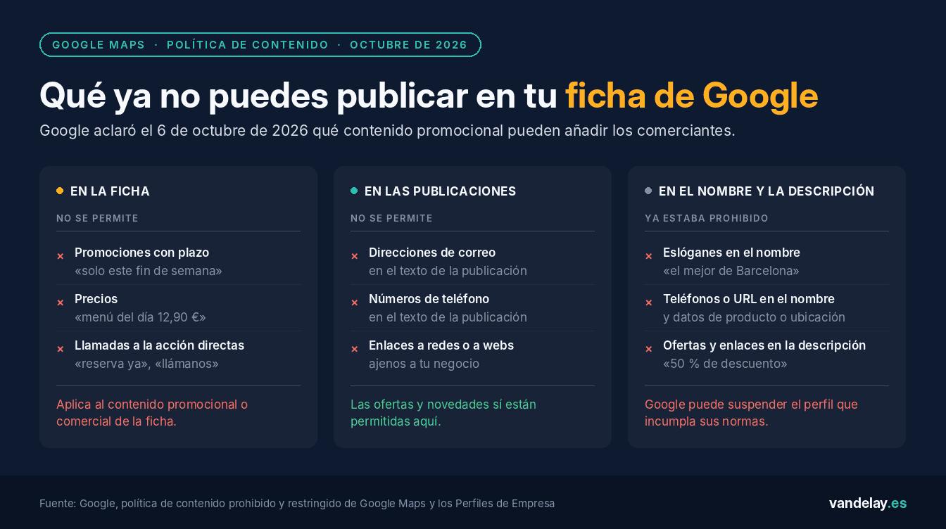 Resumen de lo que Google prohíbe a los comerciantes en su ficha de Google: promociones con plazo, precios y llamadas a la acción en la ficha; correos, teléfonos y enlaces ajenos en las publicaciones; eslóganes y enlaces en el nombre y la descripción
