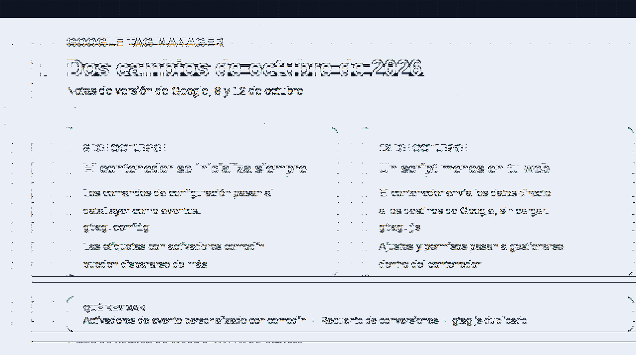 Esquema de los dos cambios de Google Tag Manager de octubre de 2026: el contenedor se inicializa siempre y deja de cargar gtag.js