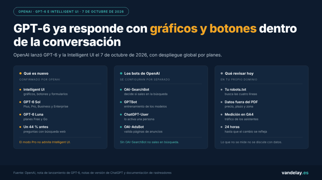 Ficha con los datos de GPT-6 y la Intelligent UI de OpenAI: modelos Sol y Luna, los cuatro bots de OpenAI y qué revisar hoy en tu web