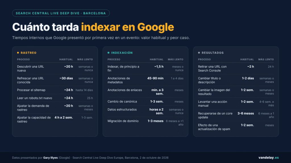 Tabla con los tiempos que tarda indexar en Google: unas 20 horas en descubrir una URL nueva, unos 30 días en refrescar una conocida, hora y media de indexación de principio a fin y de 3 a 6 meses para recuperarse de un core update