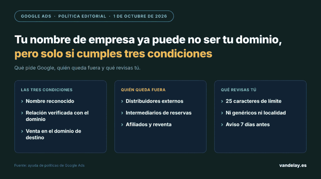 Nombre de empresa en Google Ads: las tres condiciones para que no coincida con el dominio (nombre reconocido, relación verificada y venta en el dominio de destino), los perfiles que quedan fuera (distribuidores externos, intermediarios de reservas, afiliados y reventa) y los requisitos vigentes (25 caracteres, ni genéricos ni localidad, aviso 7 días antes), según la ayuda de políticas de Google Ads del 1 de octubre de 2026
