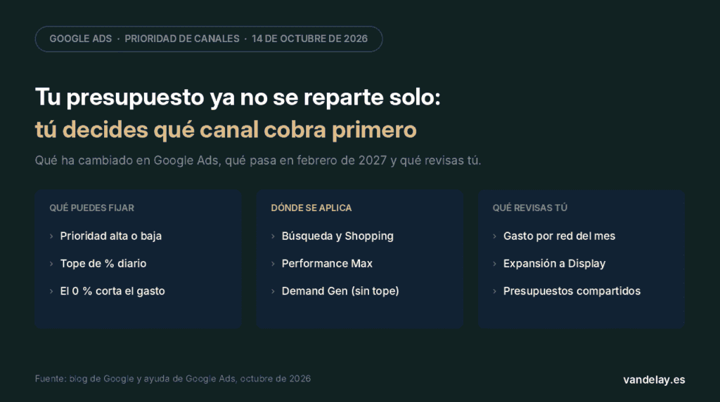 Presupuesto de Google Ads y prioridad de canales: qué puedes fijar (prioridad alta o baja por canal, tope de porcentaje del presupuesto diario y el 0 % que corta el gasto), dónde se aplica (Búsqueda, Shopping, Performance Max y Demand Gen sin tope) y qué revisar en la cuenta, según el blog de Google y la ayuda de Google Ads de octubre de 2026