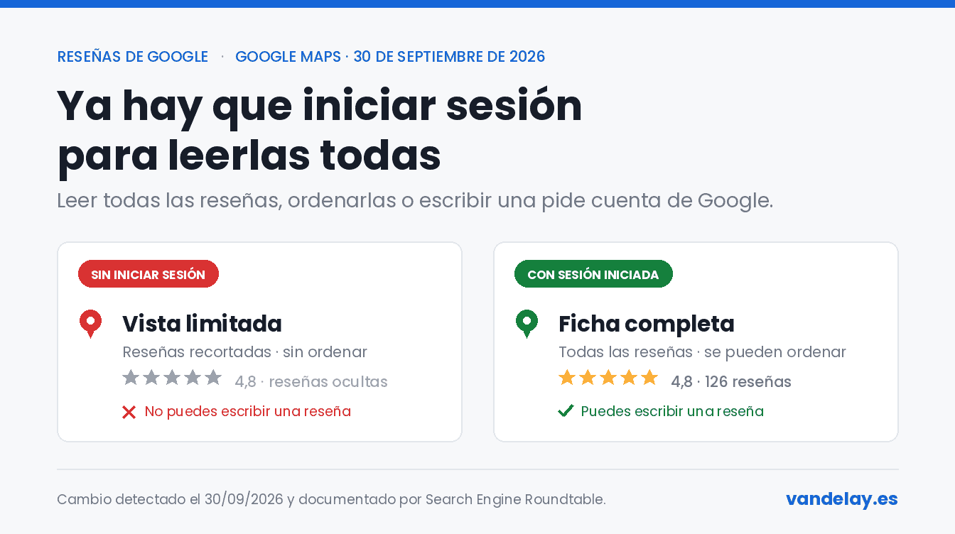 Comparación entre la vista limitada de Google Maps sin iniciar sesión, con las reseñas de Google ocultas, y la ficha completa con sesión iniciada, que permite leerlas todas, ordenarlas y escribir una